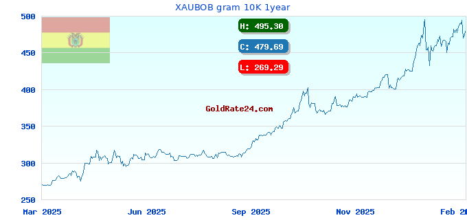 XAUBOB gram 10K 1year