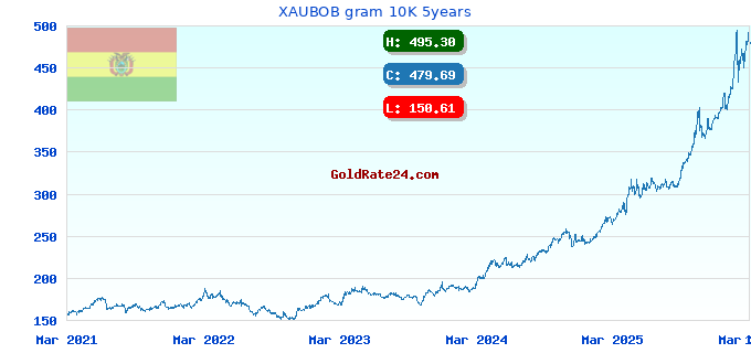 XAUBOB gram 10K 5years