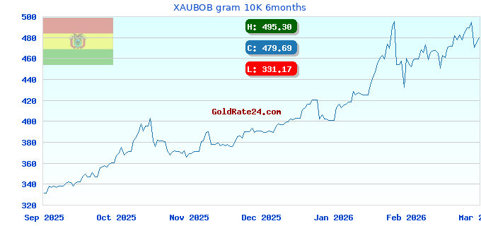 XAUBOB gram 10K 6months