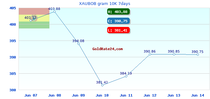 XAUBOB gram 10K 7days