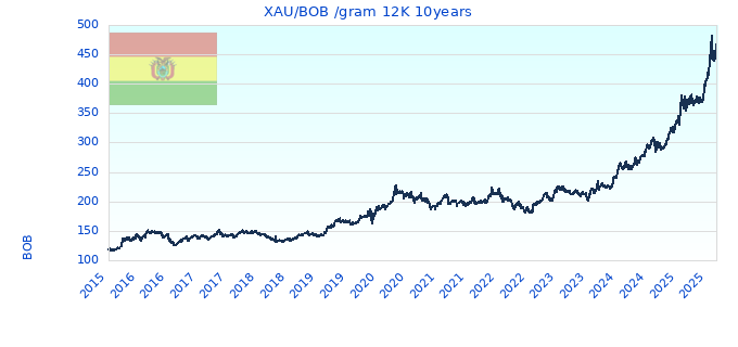 XAU/BOB /gram 12K 10years