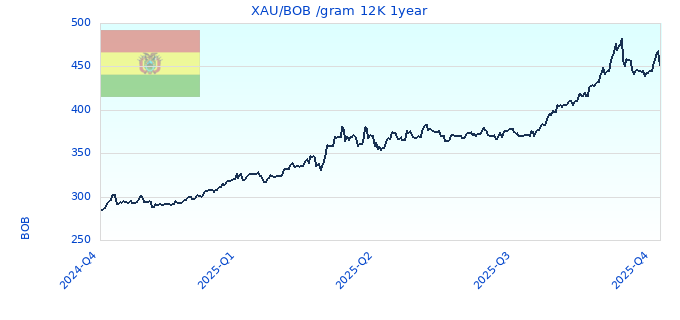 XAU/BOB /gram 12K 1year