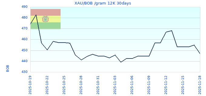 XAU/BOB /gram 12K 30days