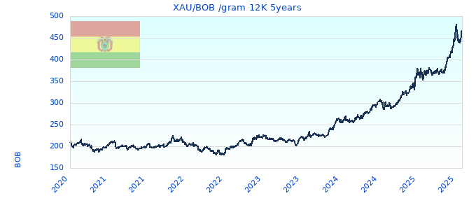 XAU/BOB /gram 12K 5years