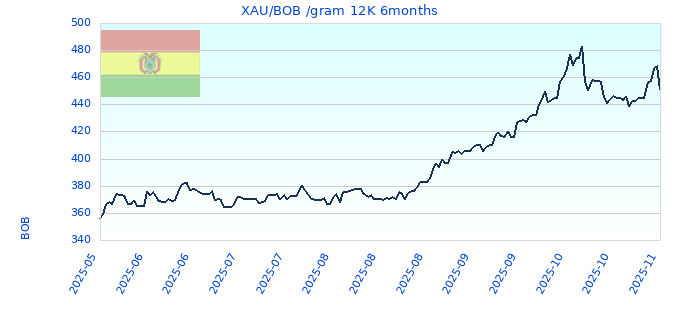 XAU/BOB /gram 12K 6months