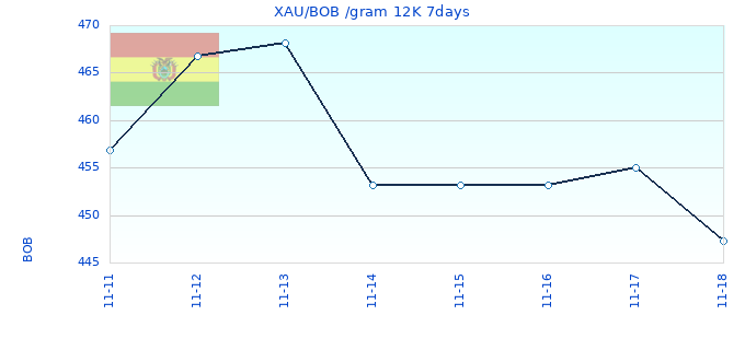 XAU/BOB /gram 12K 7days