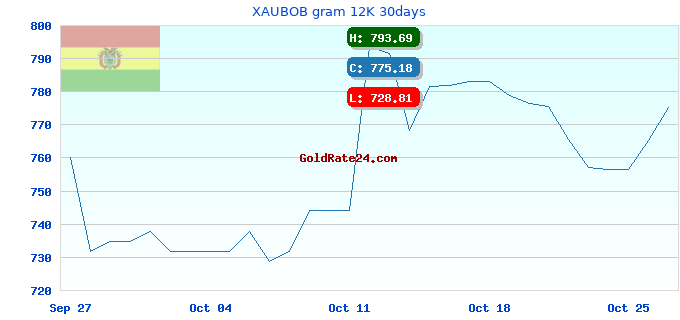 XAUBOB gram 12K 30days