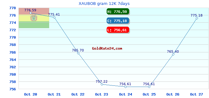 XAUBOB gram 12K 7days