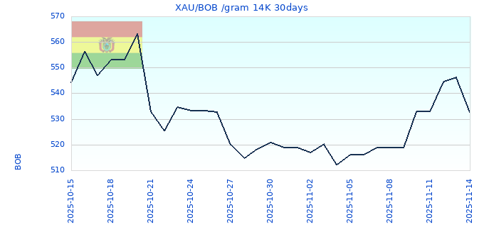 XAU/BOB /gram 14K 30days