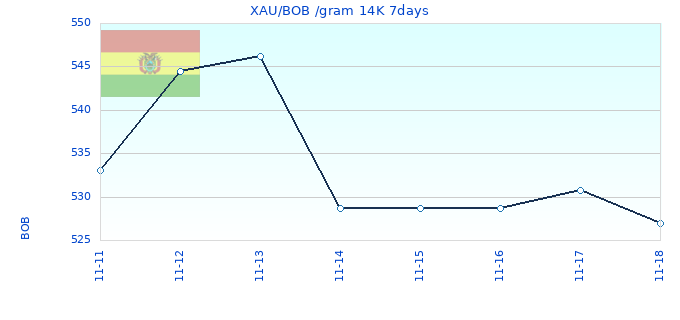 XAU/BOB /gram 14K 7days