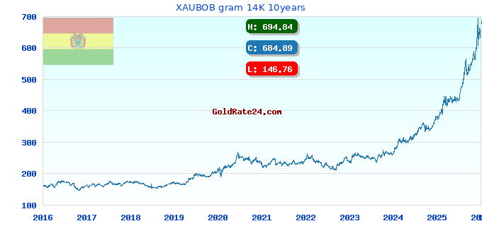 XAUBOB gram 14K 10years
