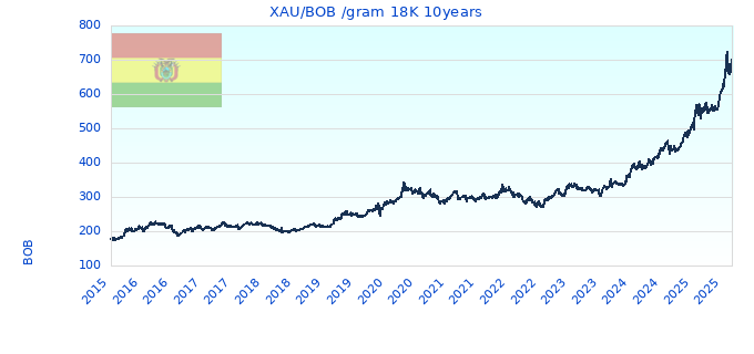 XAU/BOB /gram 18K 10years