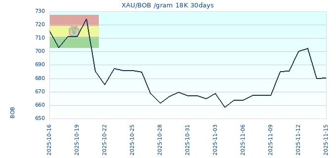 XAU/BOB /gram 18K 30days