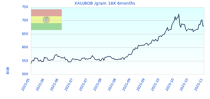 XAU/BOB /gram 18K 6months