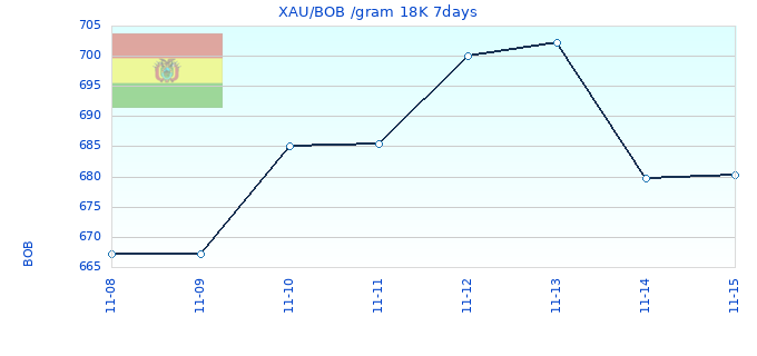 XAU/BOB /gram 18K 7days
