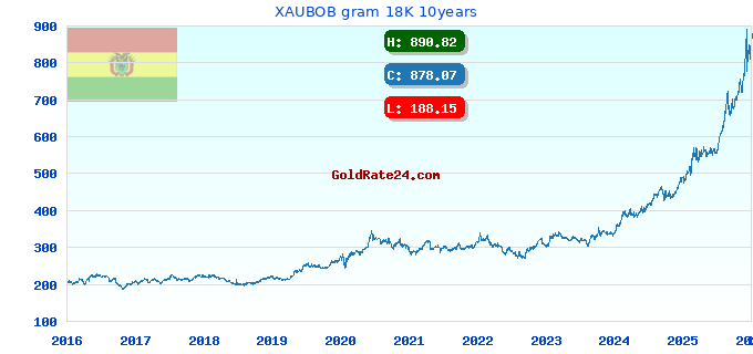 XAUBOB gram 18K 10years