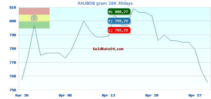XAUBOB gram 18K 30days