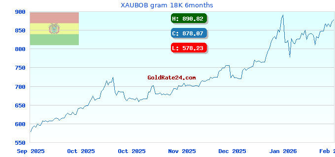 XAUBOB gram 18K 6months