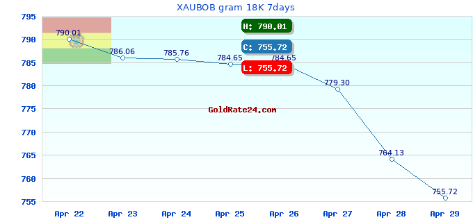 XAUBOB gram 18K 7days