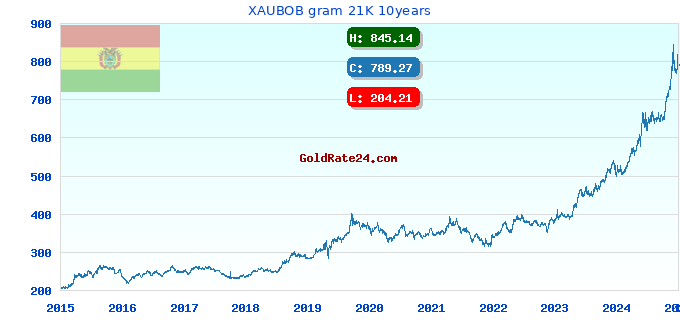 XAUBOB gram 21K 10years