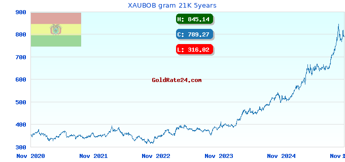 XAUBOB gram 21K 5years