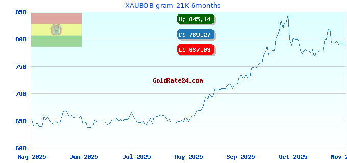 XAUBOB gram 21K 6months