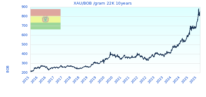 XAU/BOB /gram 22K 10years