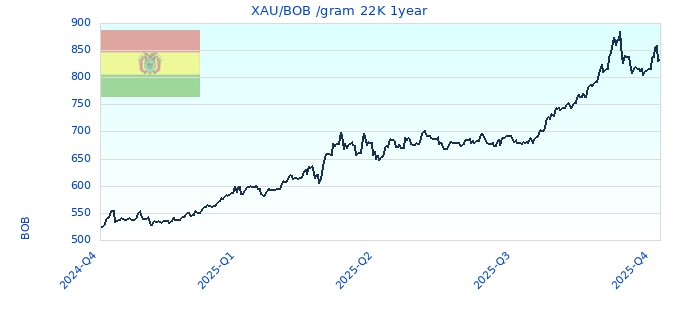 XAU/BOB /gram 22K 1year