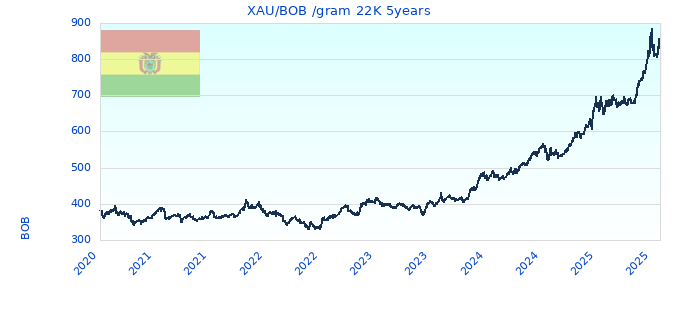 XAU/BOB /gram 22K 5years