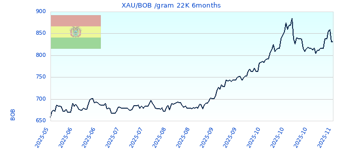 XAU/BOB /gram 22K 6months