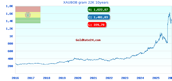 XAUBOB gram 22K 10years