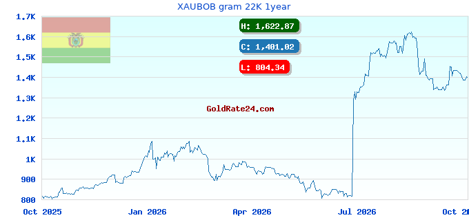 XAUBOB gram 22K 1year