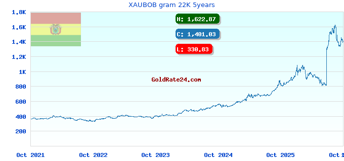 XAUBOB gram 22K 5years