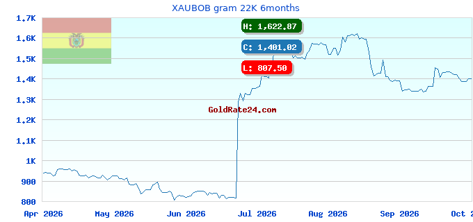 XAUBOB gram 22K 6months