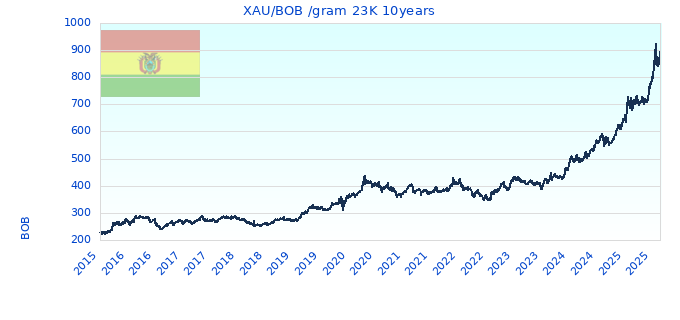 XAU/BOB /gram 23K 10years