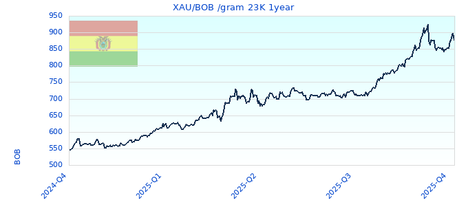XAU/BOB /gram 23K 1year