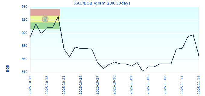 XAU/BOB /gram 23K 30days