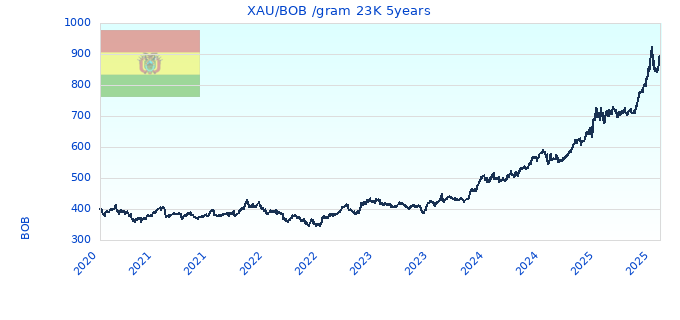 XAU/BOB /gram 23K 5years
