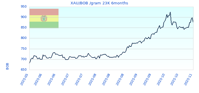 XAU/BOB /gram 23K 6months