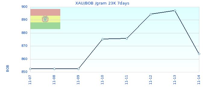 XAU/BOB /gram 23K 7days