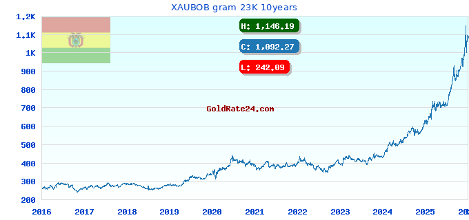XAUBOB gram 23K 10years