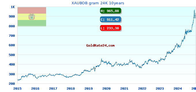 XAUBOB gram 24K 10years