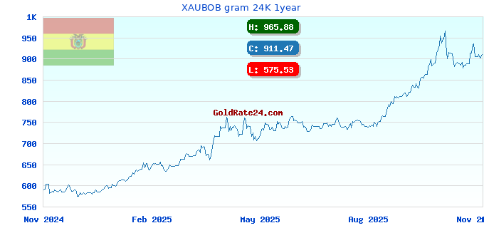 XAUBOB gram 24K 1year
