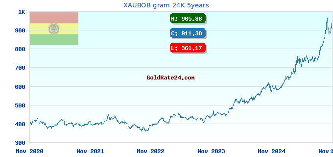 XAUBOB gram 24K 5years