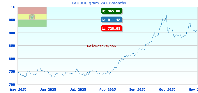 XAUBOB gram 24K 6months