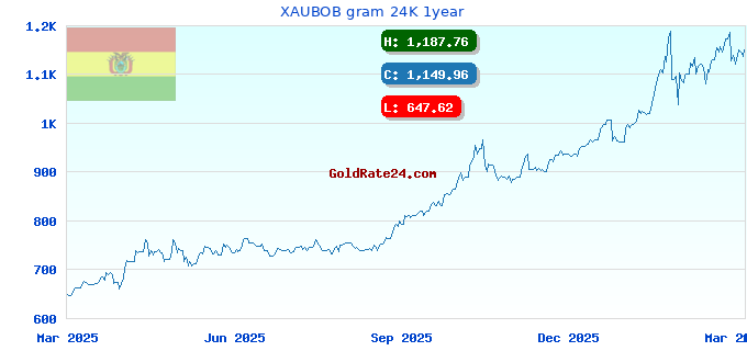 XAUBOB gram 24K 1year