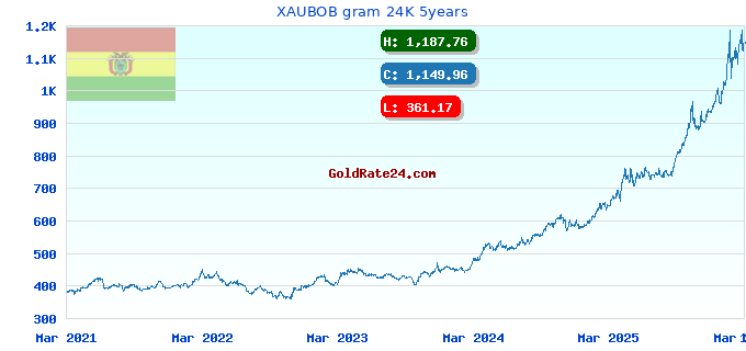 XAUBOB gram 24K 5years