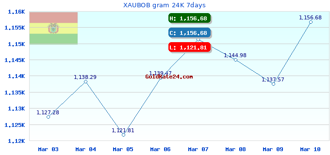 XAUBOB gram 24K 7days