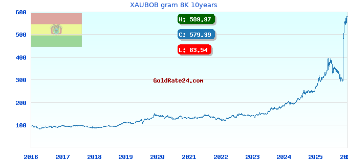 XAUBOB gram 8K 10years