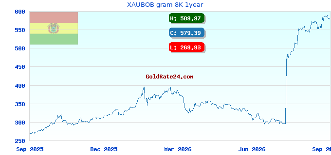 XAUBOB gram 8K 1year
